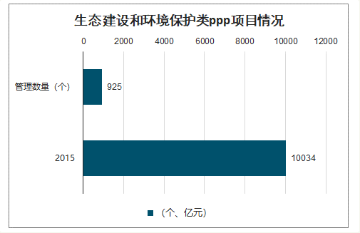 生態(tài)建設(shè)和環(huán)境保護(hù)類(lèi)ppp項(xiàng)目情況