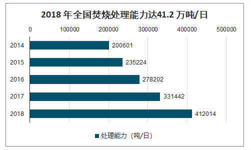 2018 年_焚燒處理能力達(dá)41.2 萬(wàn)噸/日