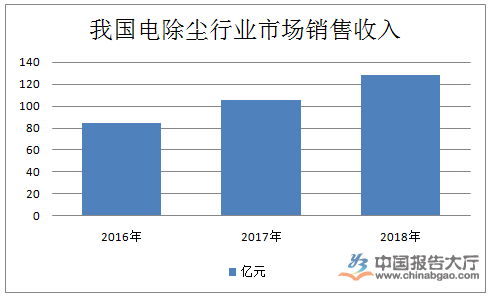 電除塵器行業銷售情況